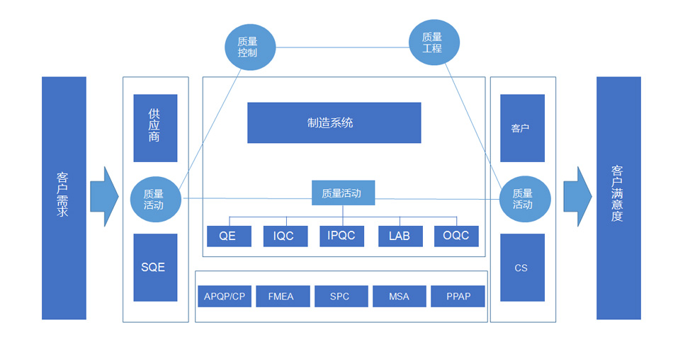 你们品质是如何管控的？